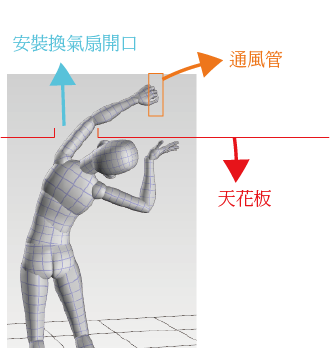 Ventilation fans
排風扇
換氣扇
DIY維修
浴室換氣扇之排風管安裝
鋁風管